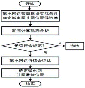 Selection method of grid-connected location of microgrid based on fuzzy hierarchy analysis