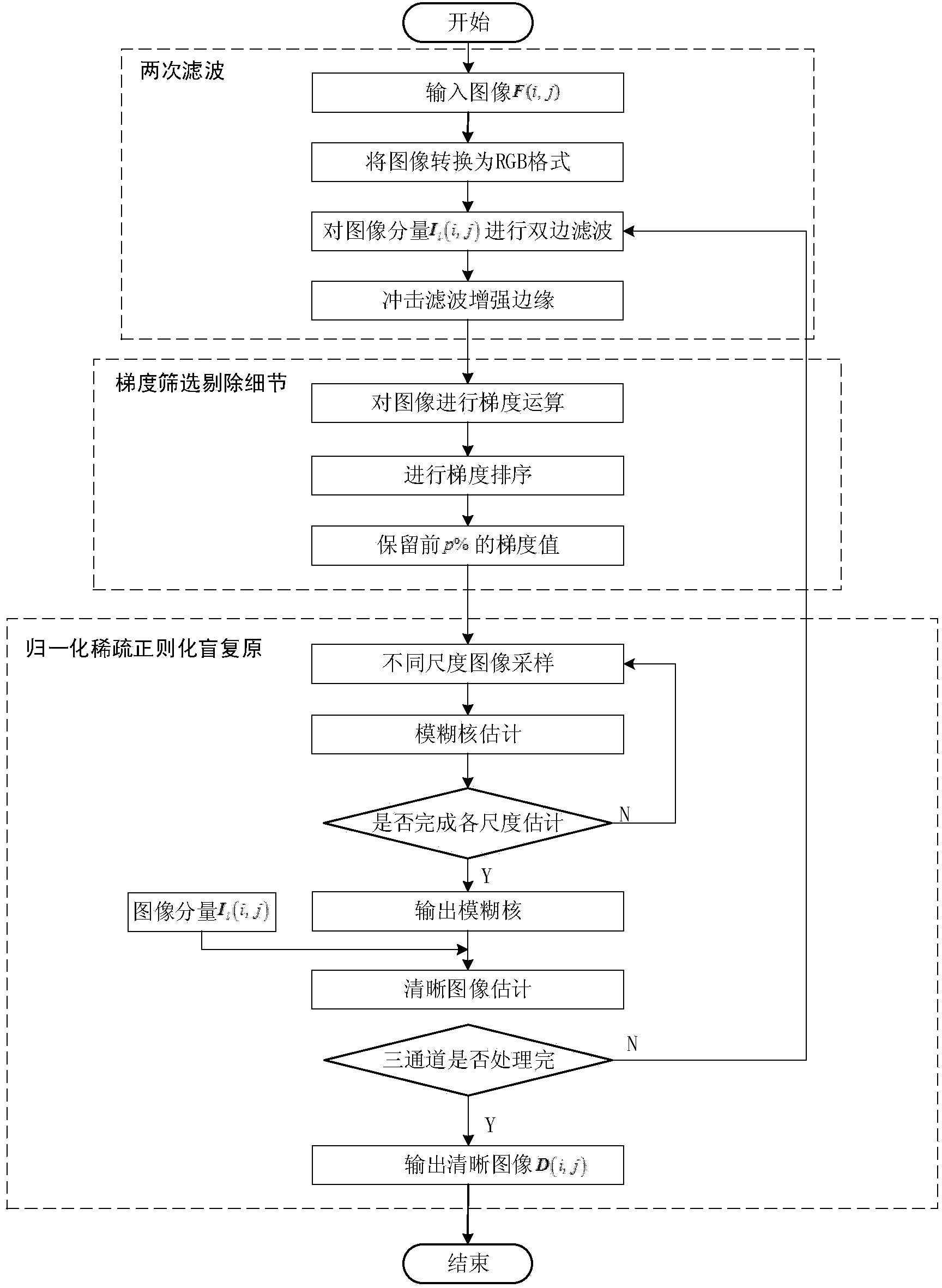 Digital blurred image blind restoration method based on gradient screening