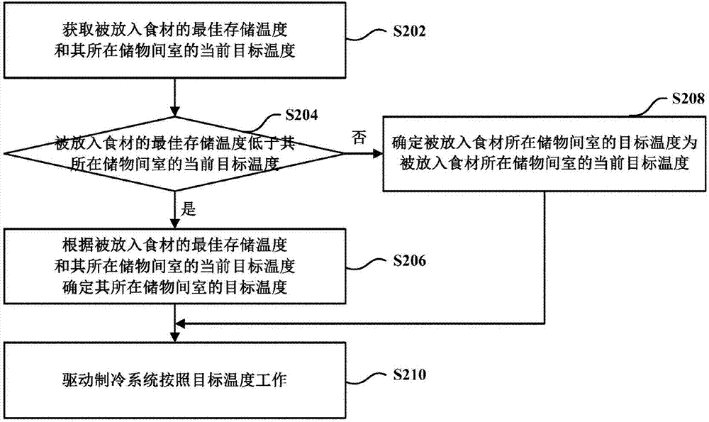 Refrigerator temperature control method based on food materials and computer storage medium