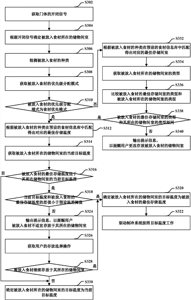 Refrigerator temperature control method based on food materials and computer storage medium