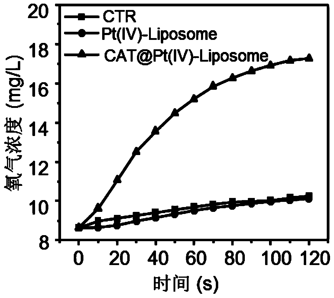 A kind of hypoxia-improved cisplatin prodrug liposome preparation and its preparation method and application