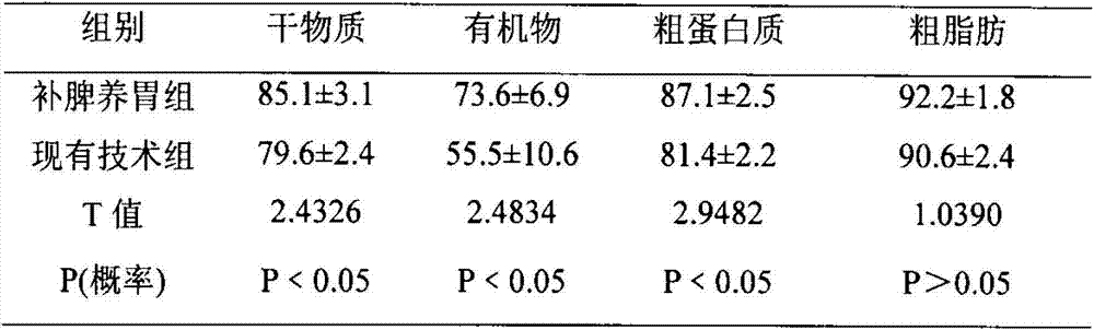 A kind of nutritional food for nourishing stomach and nourishing spleen for dogs and preparation method thereof