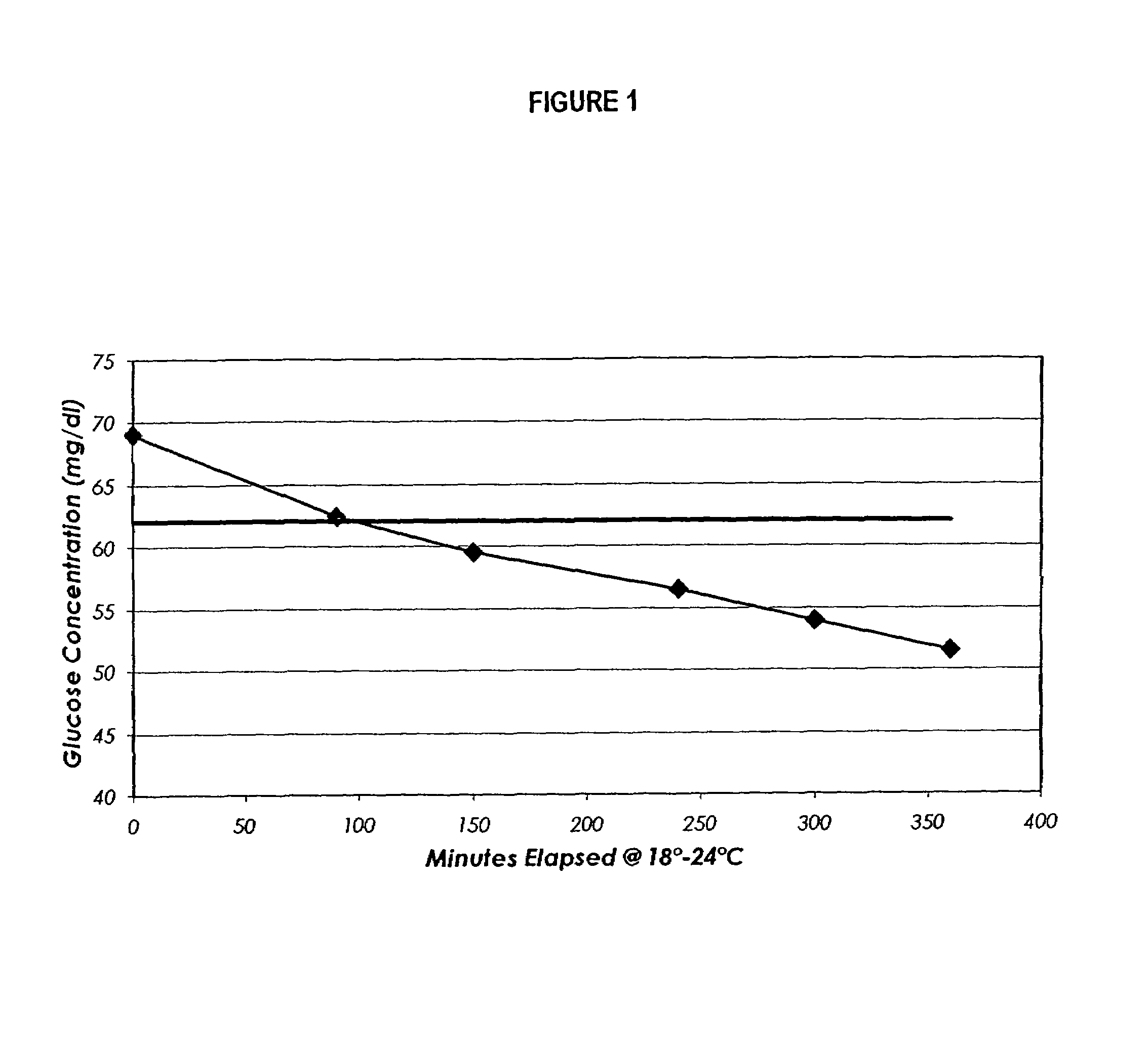 Process, composition and kit for providing a stable whole blood calibrator/control