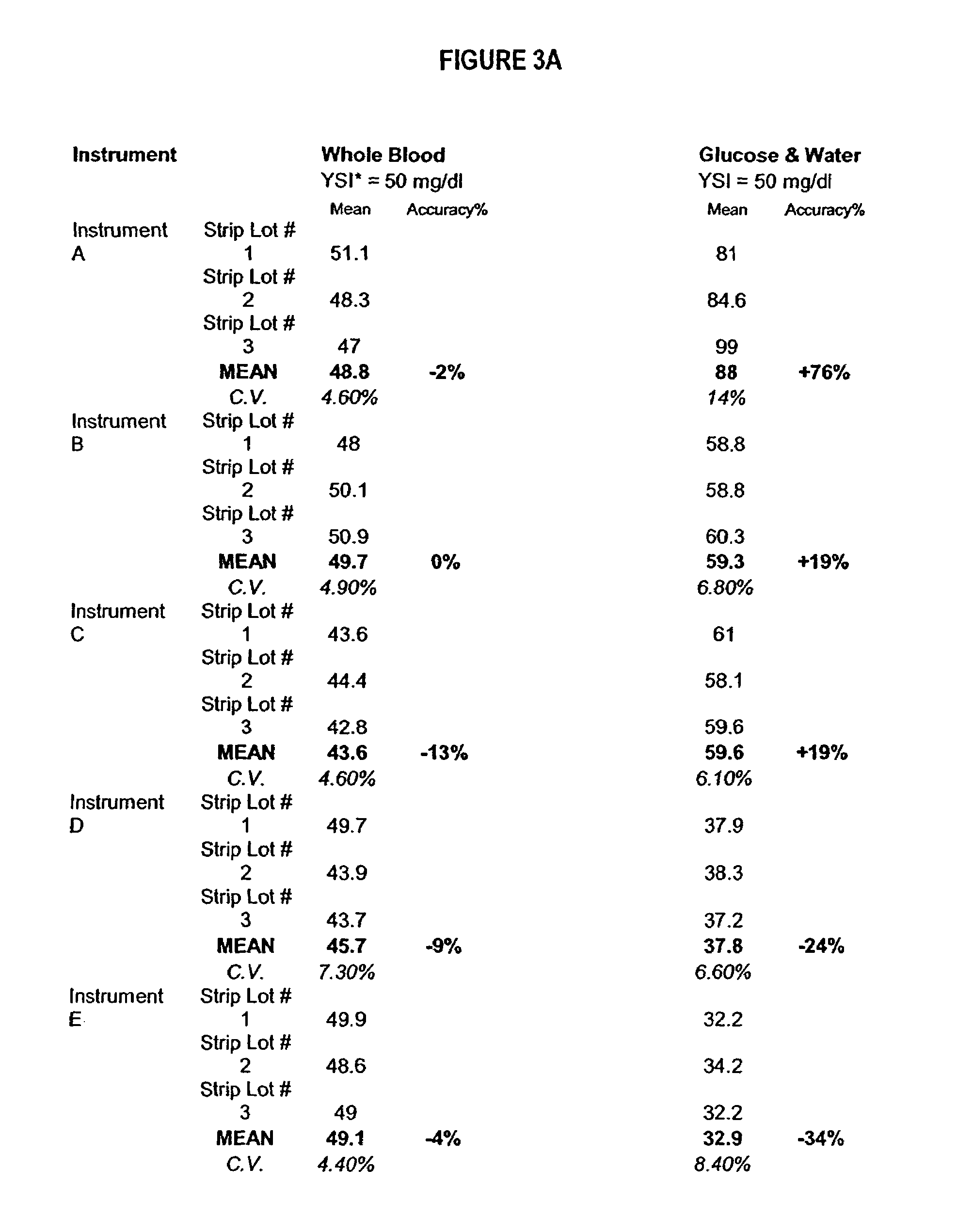 Process, composition and kit for providing a stable whole blood calibrator/control