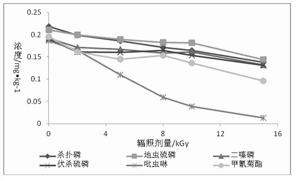 Degrading method of pesticide residues in ginseng oral liquid by utilizing radiation