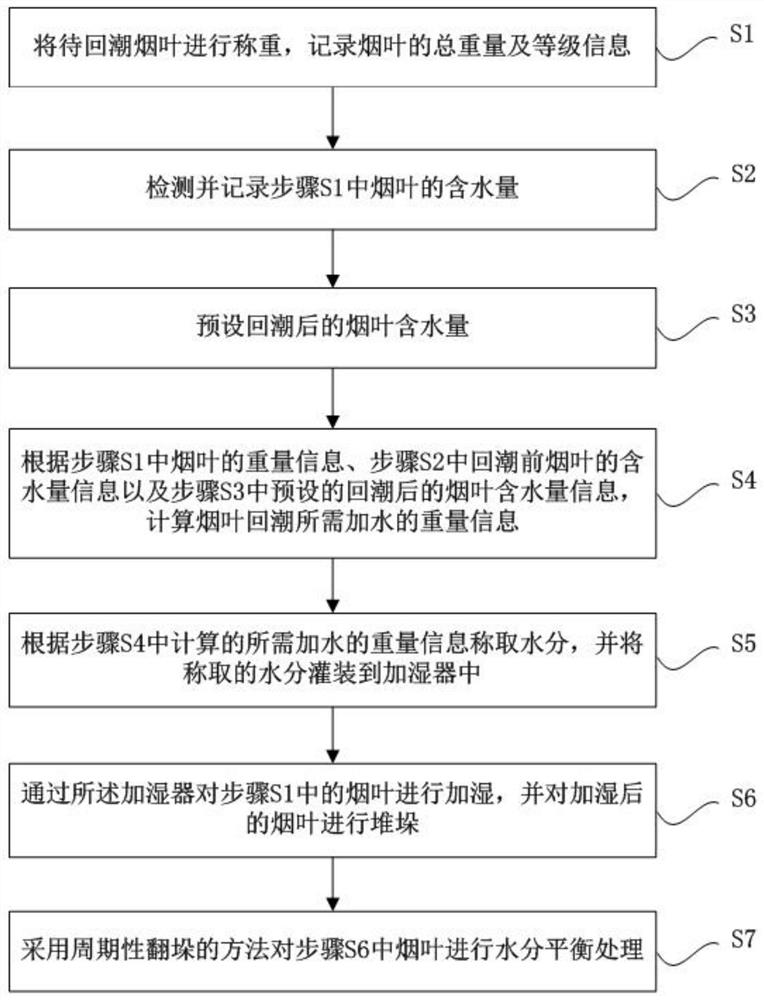 Double-weighing moisture regaining method for cigar core tobacco leaves