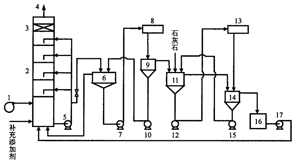 Additive Enhanced Coal Slurry Flue Gas Desulfurization Process