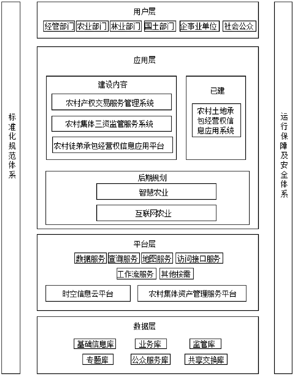 Integrated management platform for rural assets