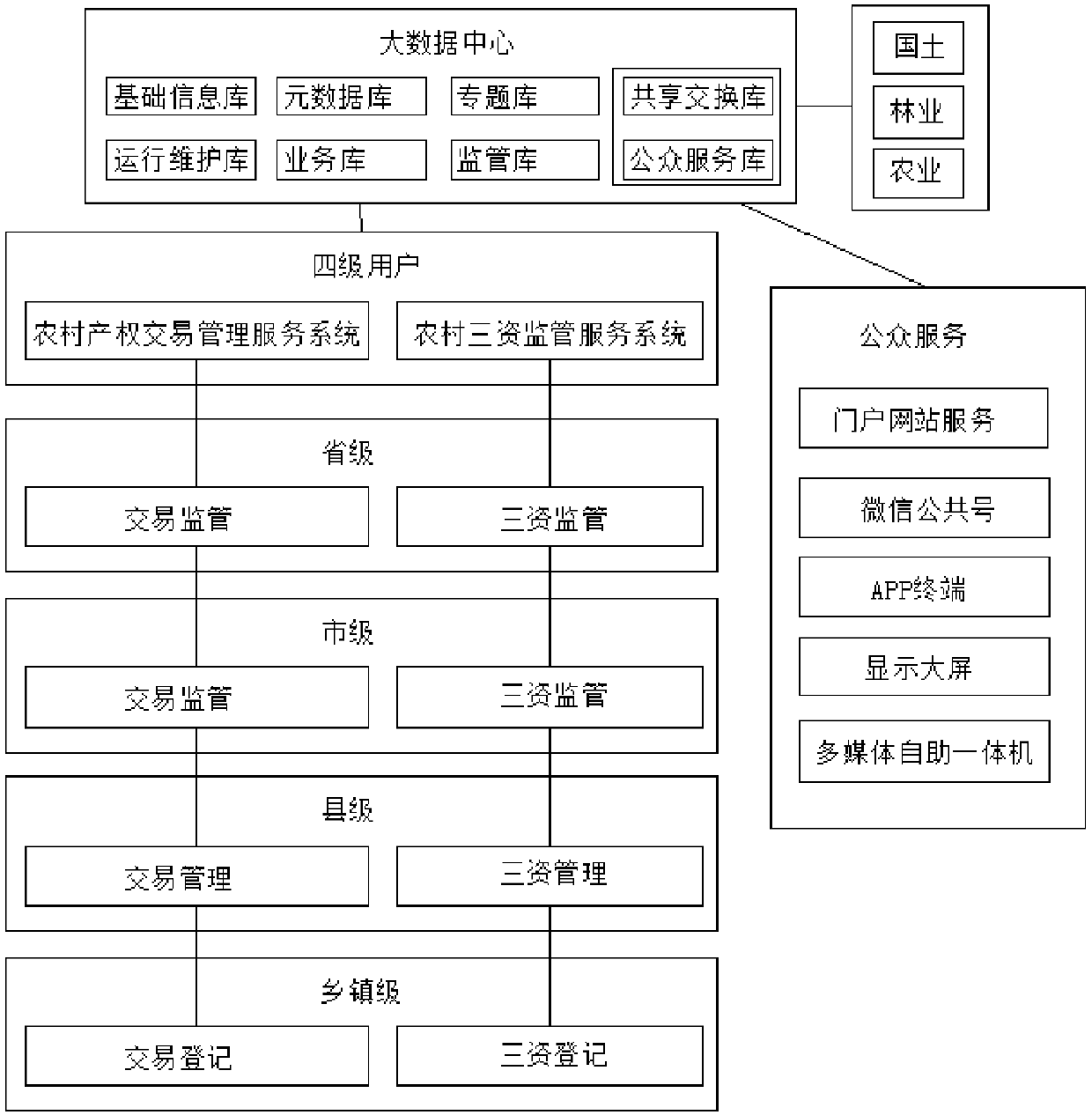 Integrated management platform for rural assets