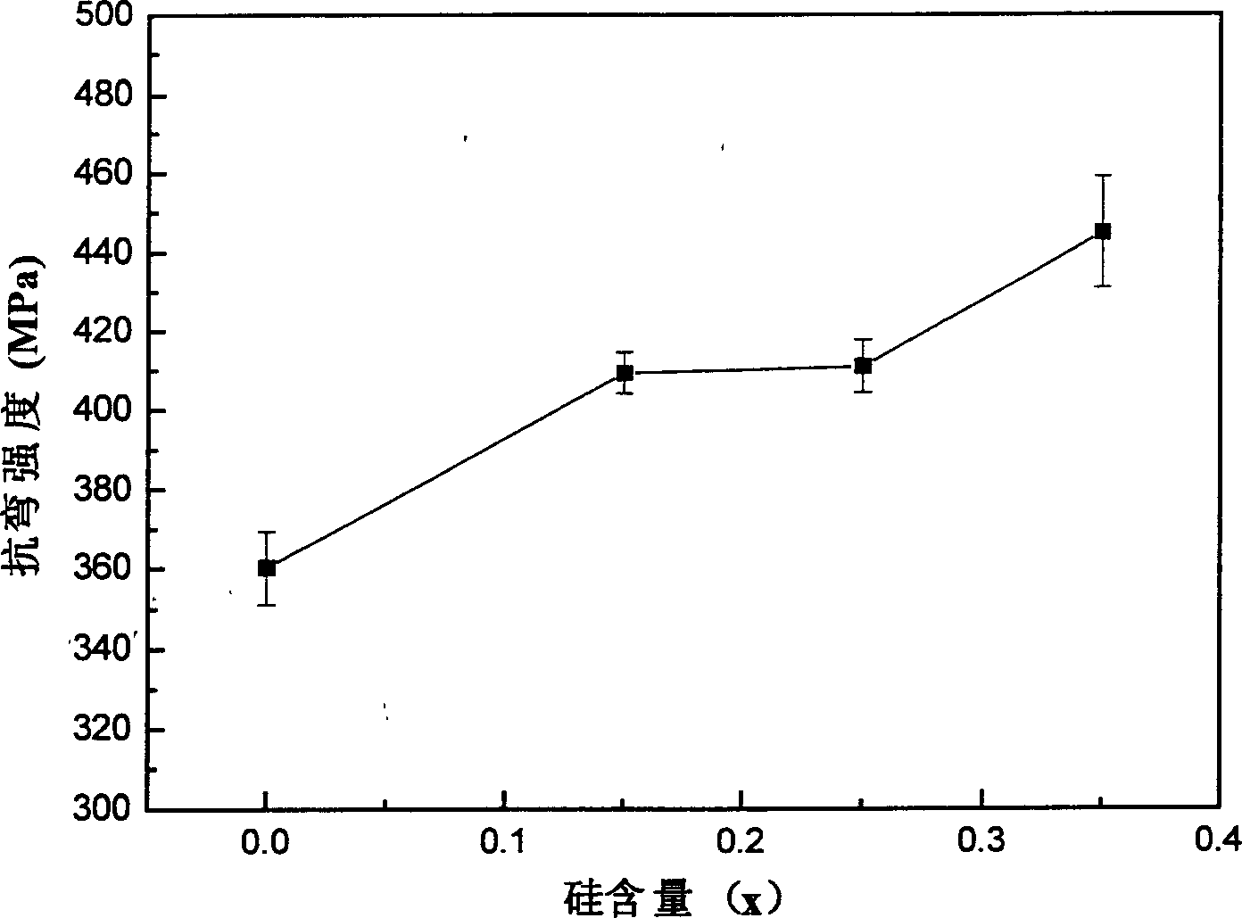 Ti3AlC2/Ti5Si3 compound material and its preparation method