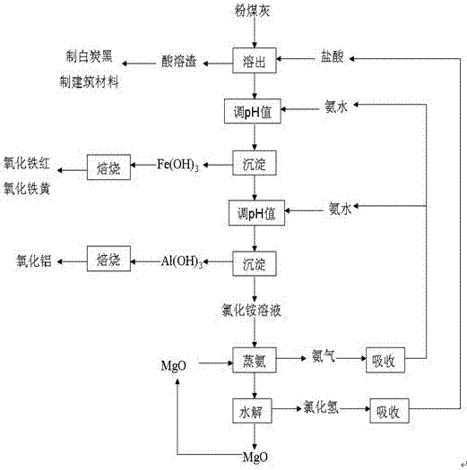 A treatment method for circulating fluidized bed fly ash