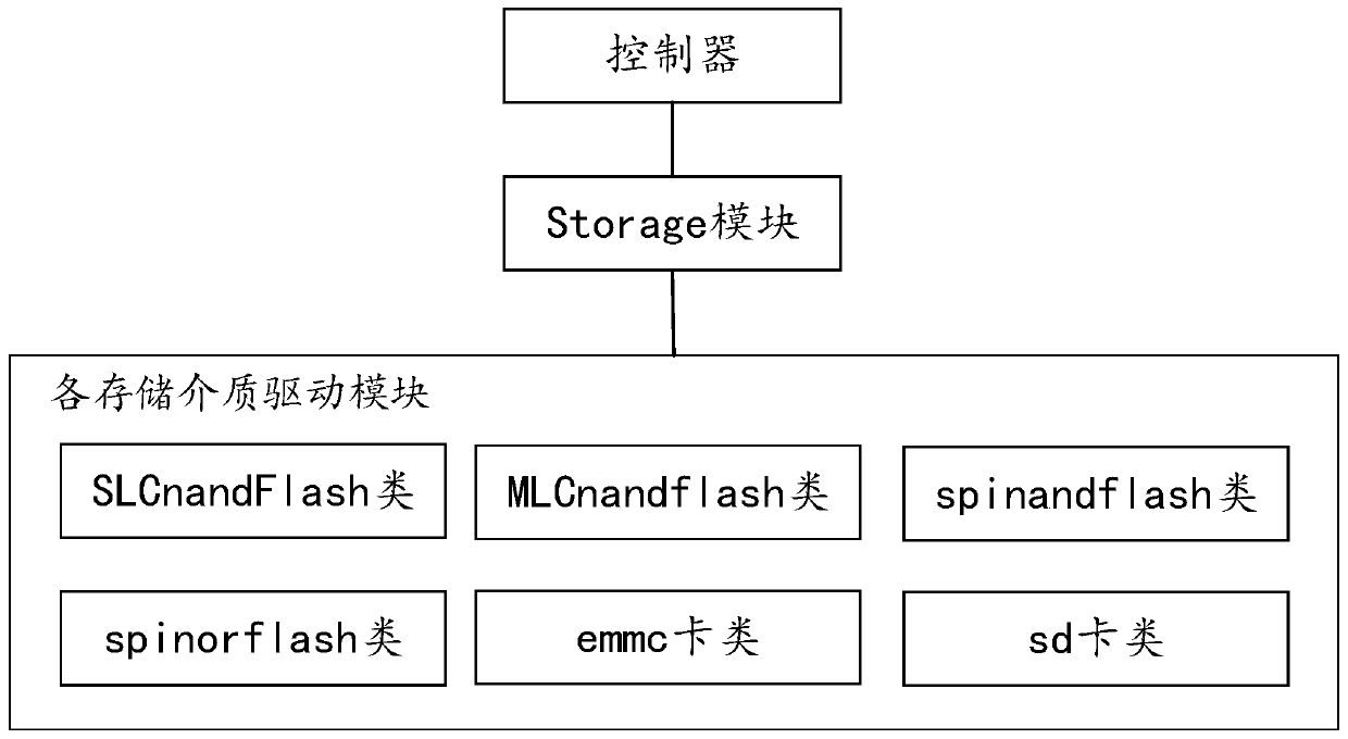 Configuration method, device and system for coexistence of multiple storage media