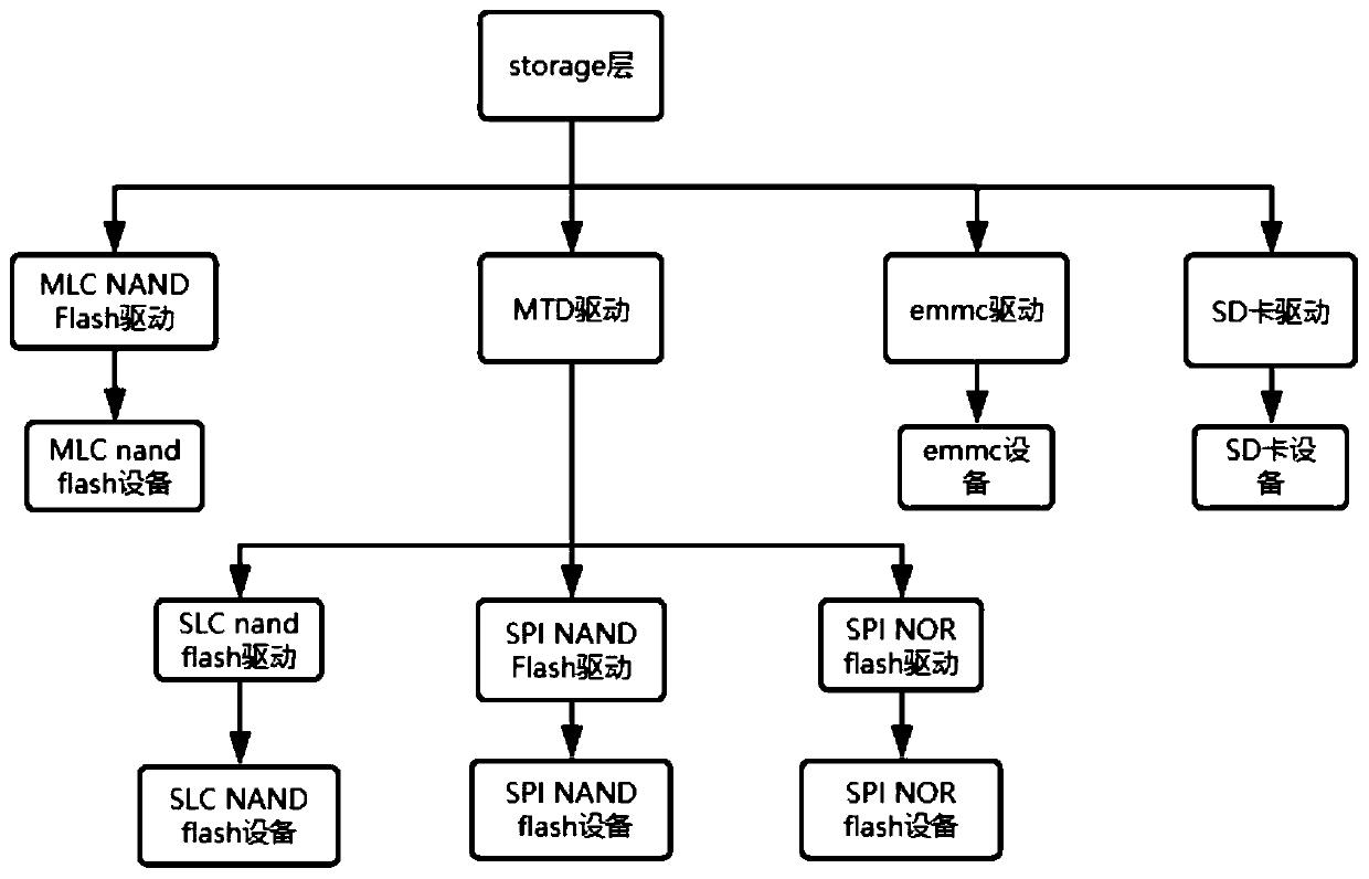 Configuration method, device and system for coexistence of multiple storage media