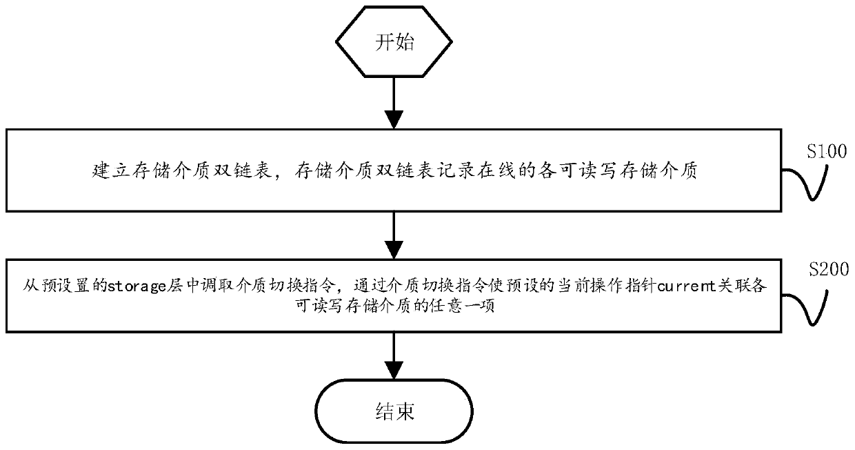 Configuration method, device and system for coexistence of multiple storage media