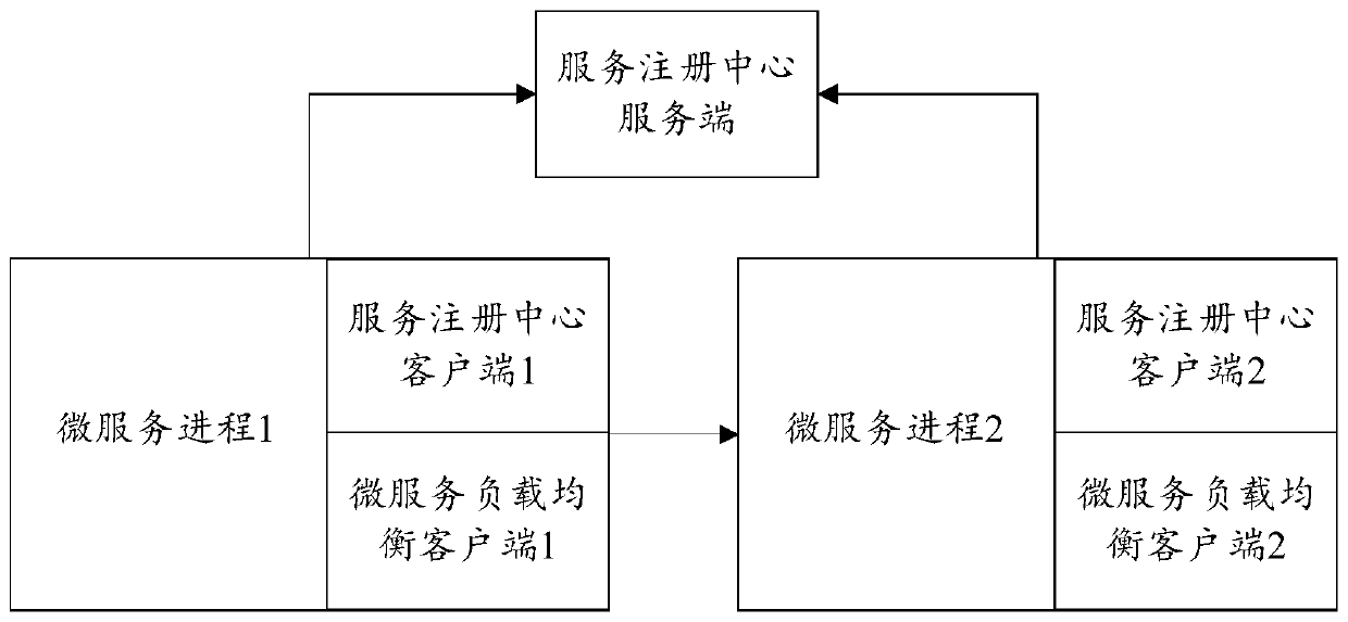 Micro-service registration method and device, micro-service discovery method and device, storage medium and electronic equipment