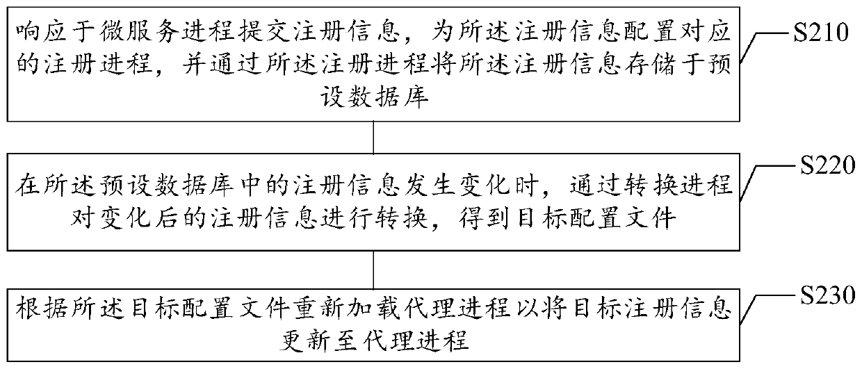 Micro-service registration method and device, micro-service discovery method and device, storage medium and electronic equipment