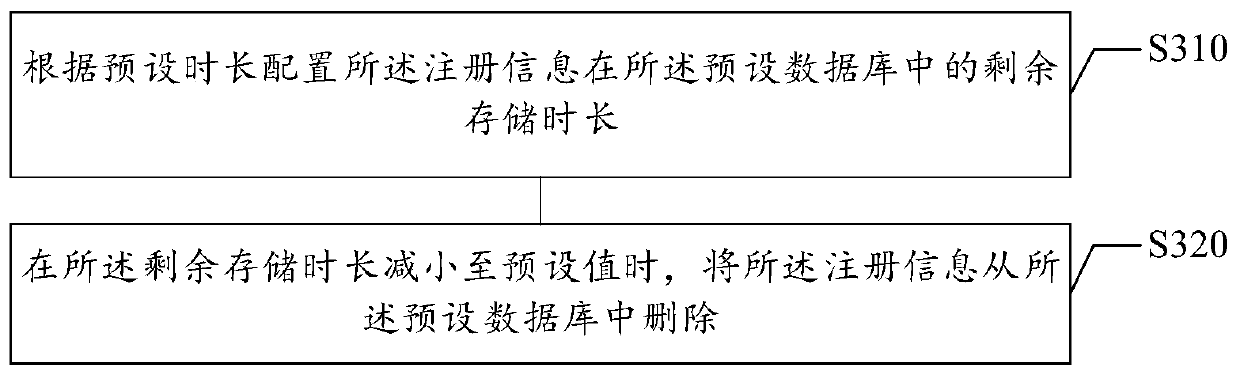 Micro-service registration method and device, micro-service discovery method and device, storage medium and electronic equipment