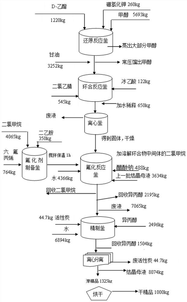 Preparation method of florfenicol