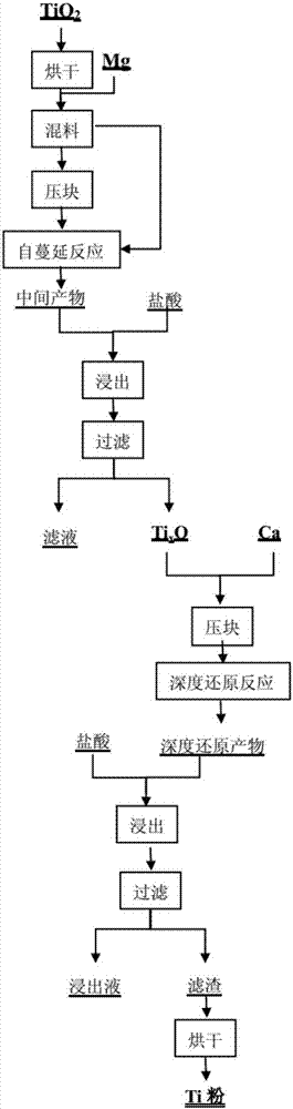 Method for preparing reduced titanium powder by multi-stage deep reduction