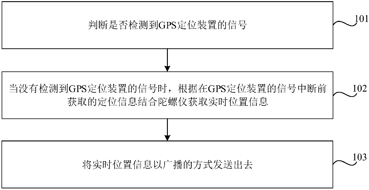 Sharing method and device of vehicle positioning information, and automobile