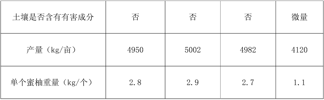 Red-heart honey-pomelo fertilizer and preparation method thereof