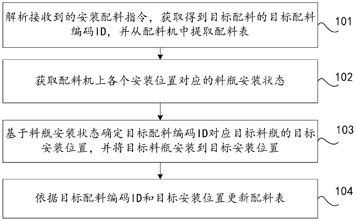 Batching machine batching installation method and device and computer equipment