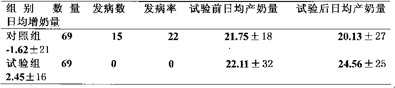 Composite feed additive for preventing and curing dairy cow allotriophagy