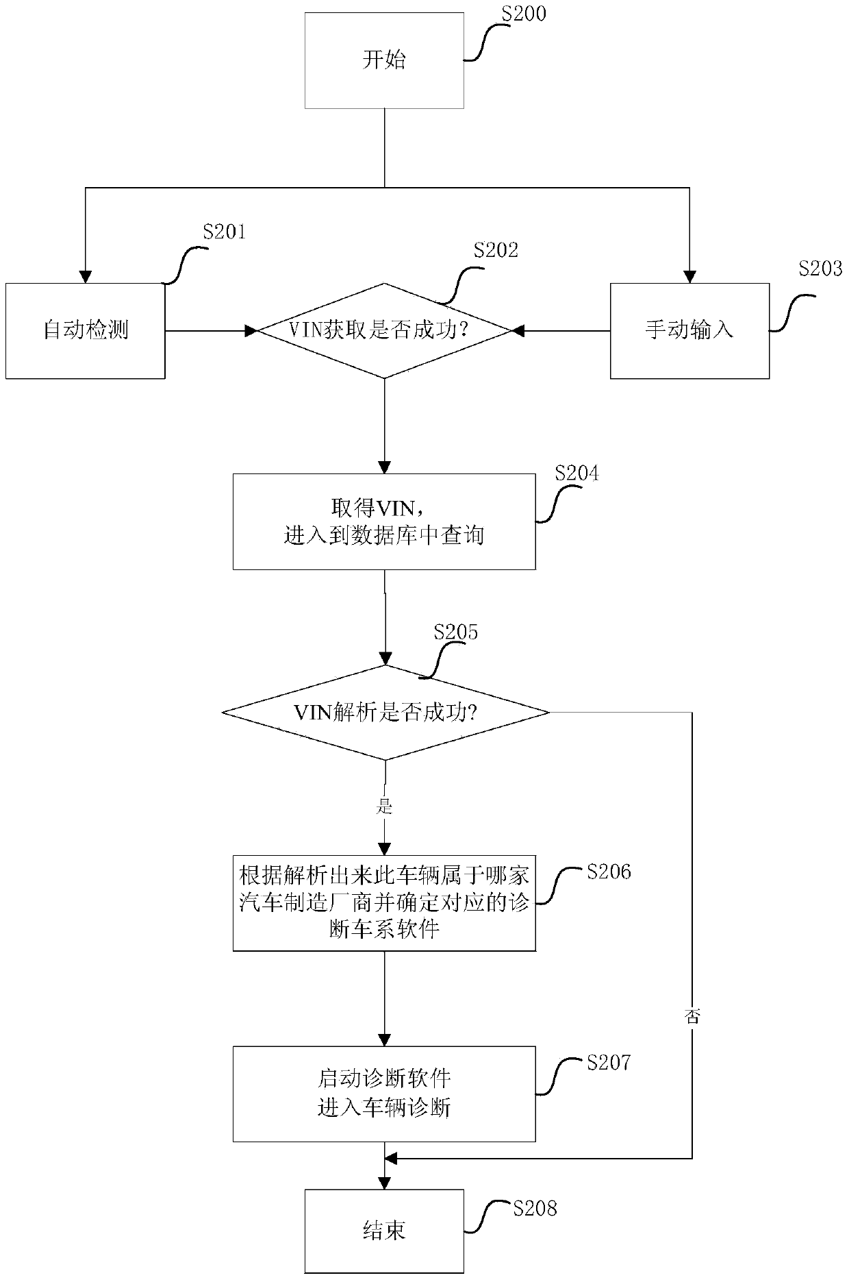 Method and system for fast positioning of automobile diagnostic function