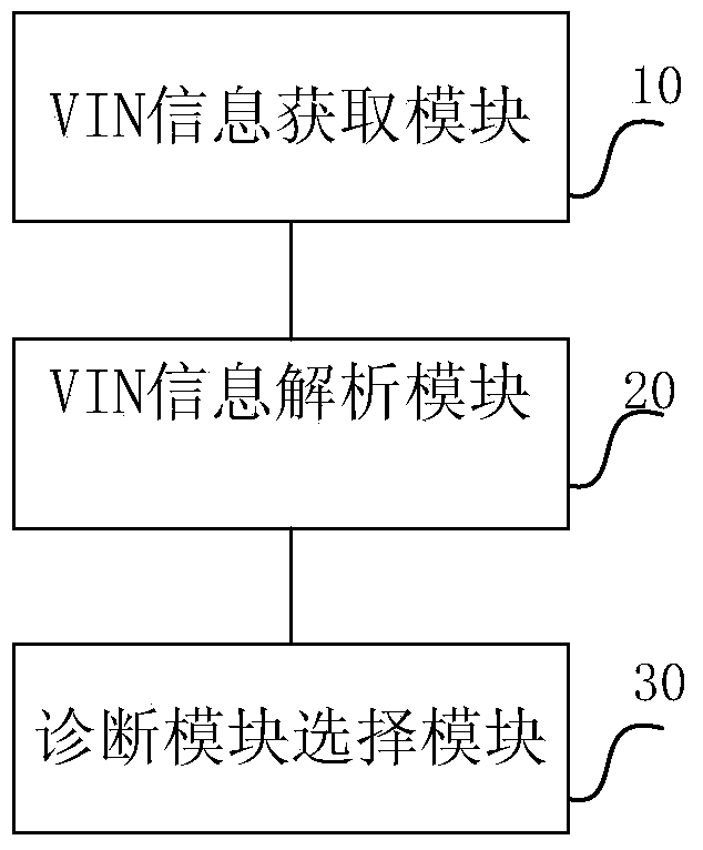 Method and system for fast positioning of automobile diagnostic function