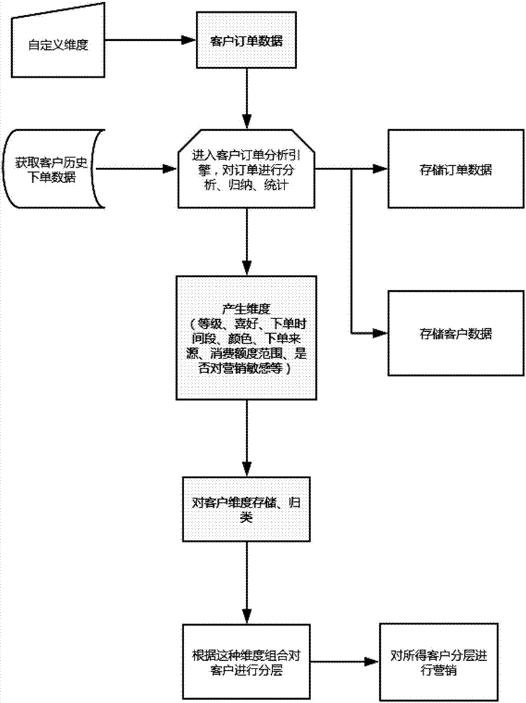 Precise customer stratification method based on customer order analysis