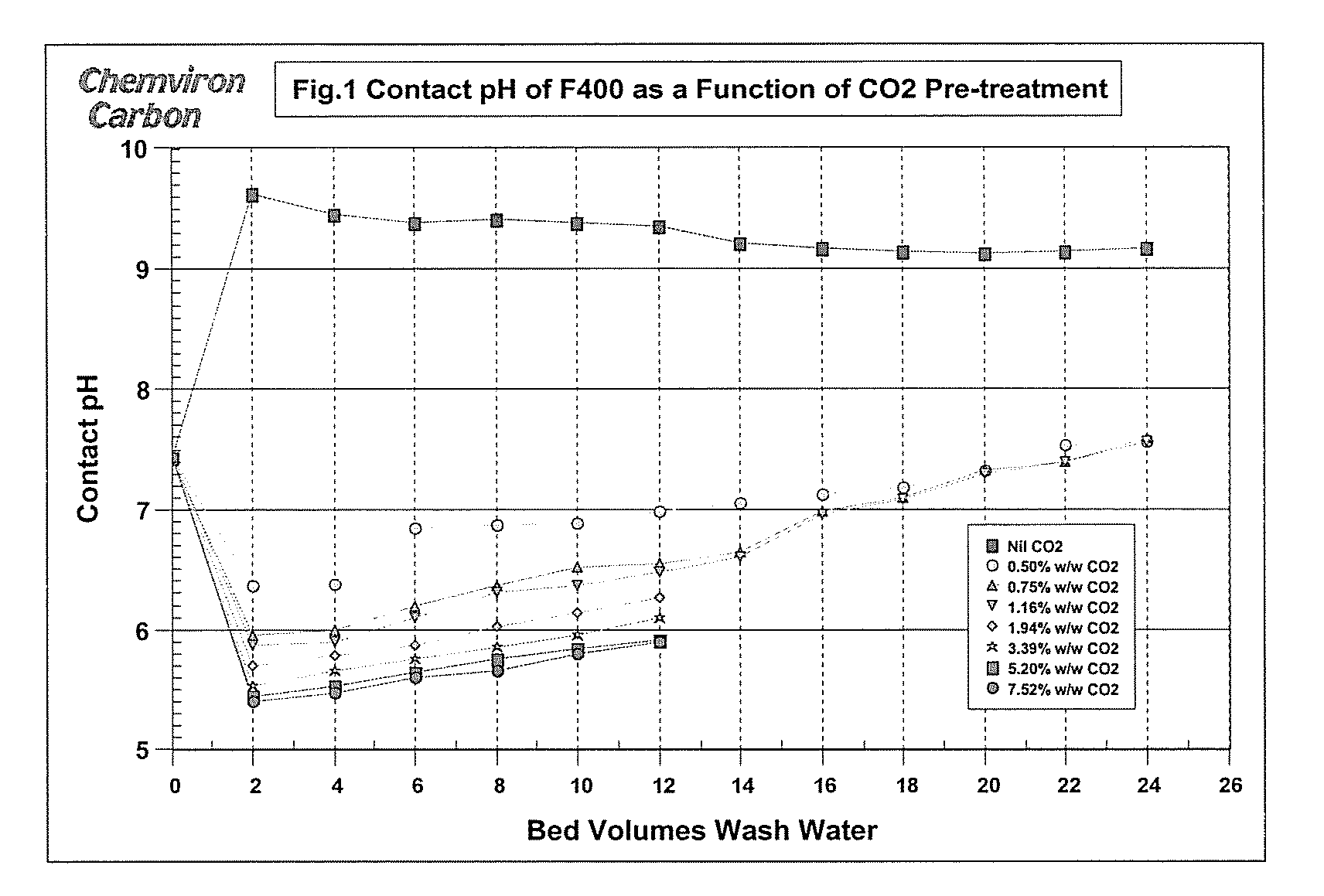 Carbon pre-treatment for the stabilization of ph in water treatment