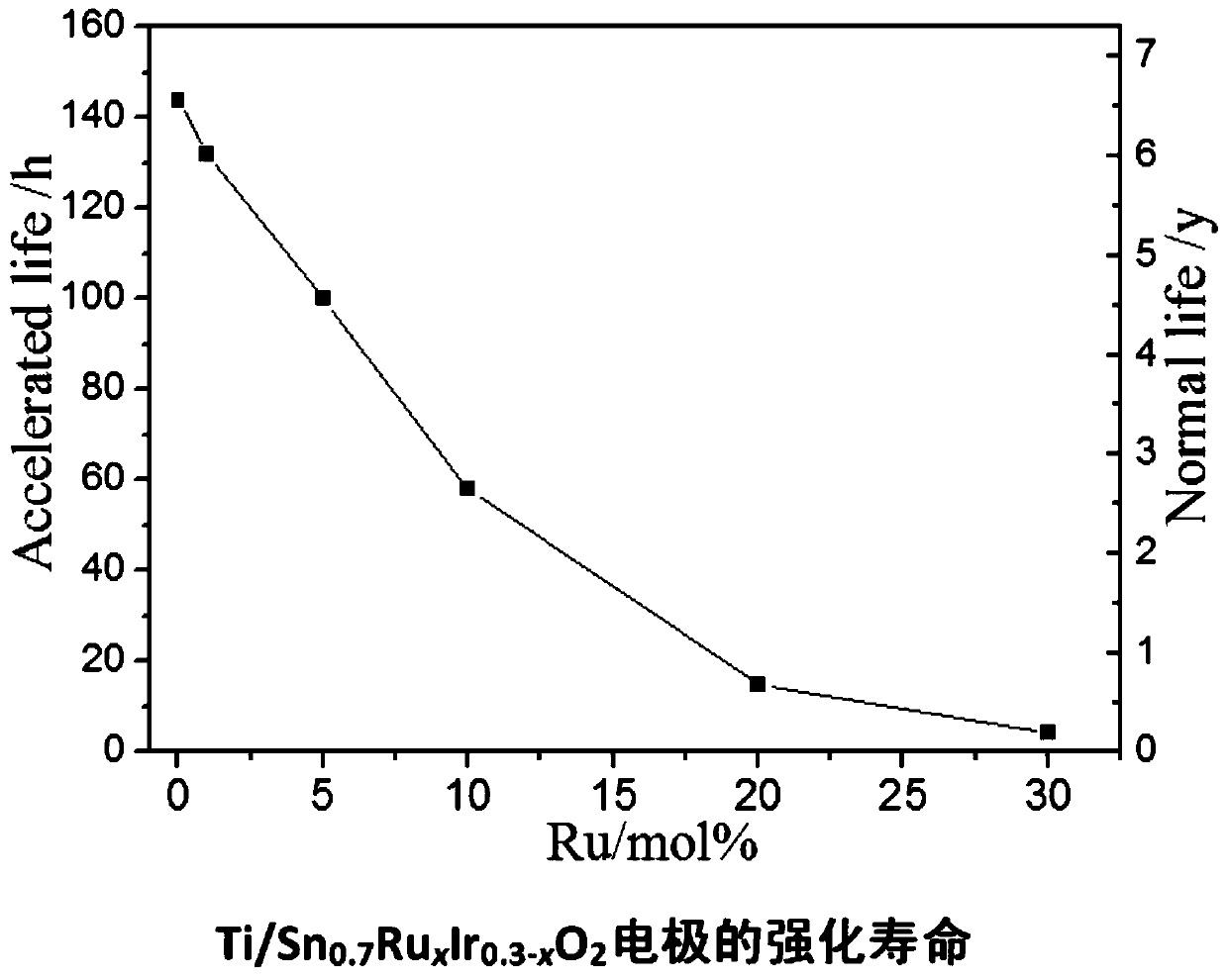 Preparation process of titanium-based tin-iridium-series oxide coated electrode