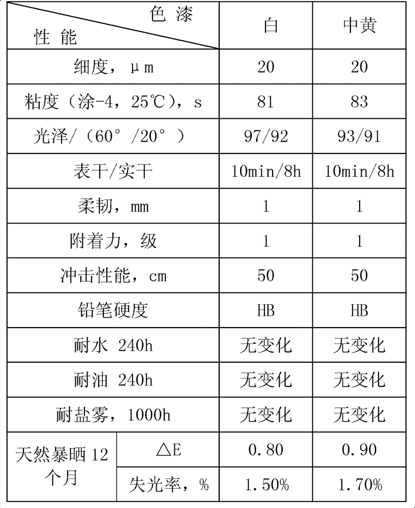 Modified acrylic resin-based normal temperature quick-drying automobile paint with high fullness and high solid