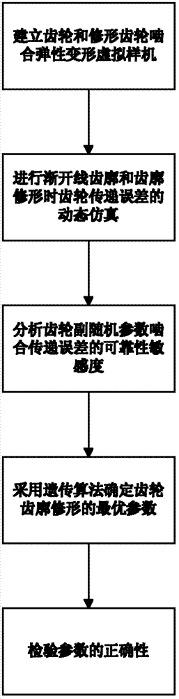 Gear profile modification method based on vibration reliability and genetic algorithm