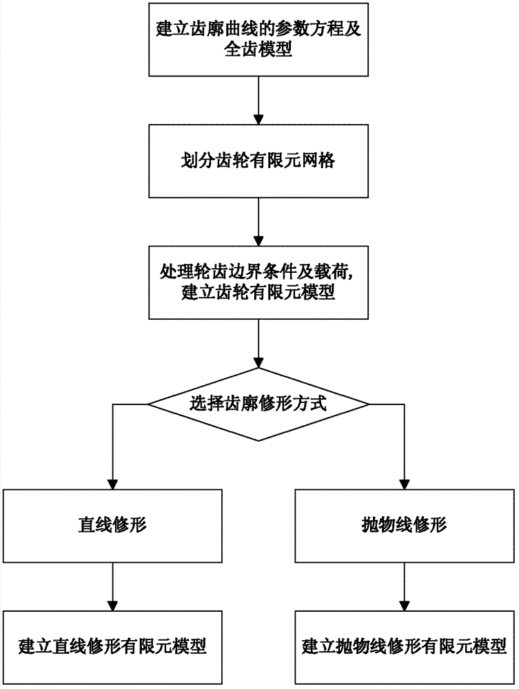 Gear profile modification method based on vibration reliability and genetic algorithm