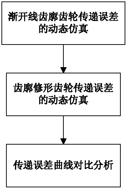 Gear profile modification method based on vibration reliability and genetic algorithm