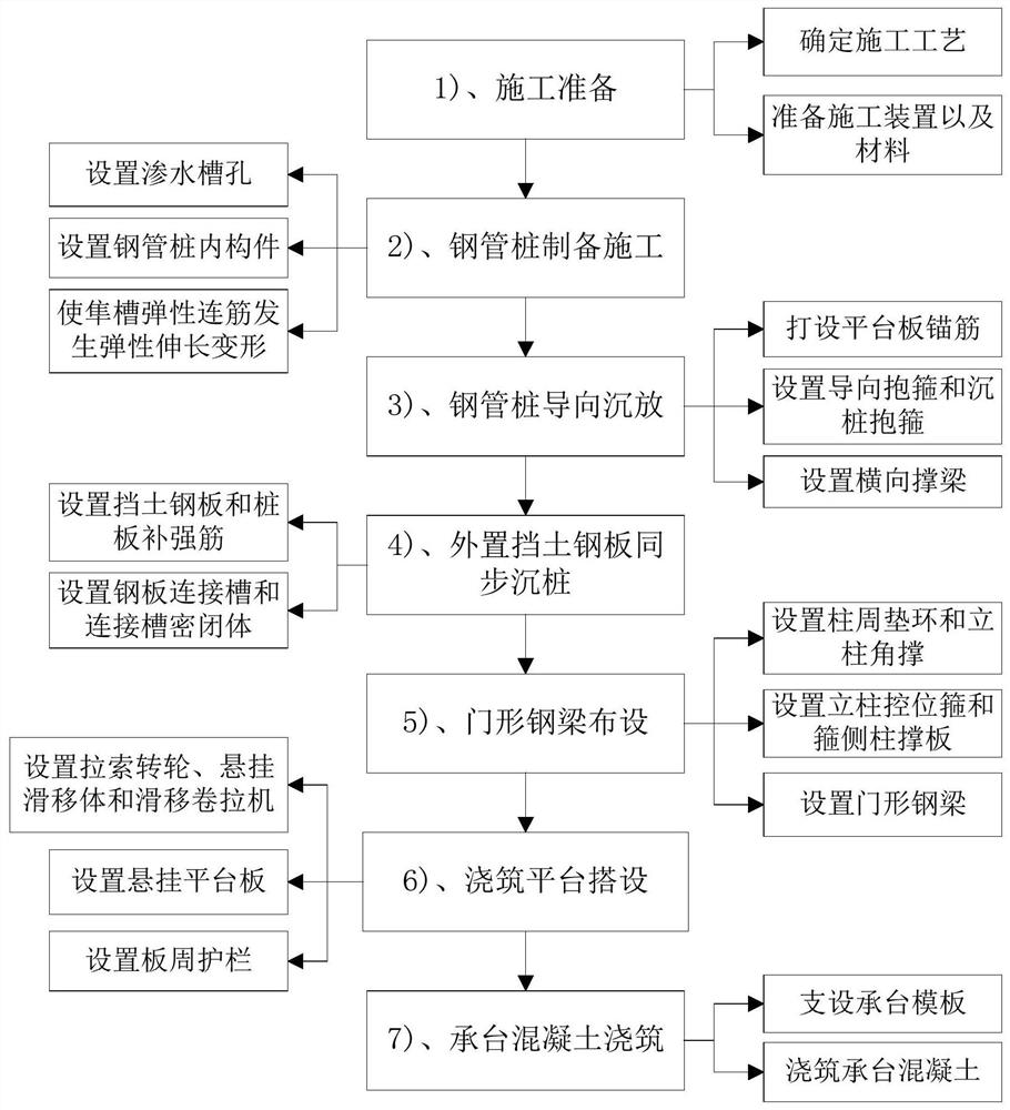 Construction Method of Formwork Supporting System for Pile Foundation Supported by Steel Pipe Pile