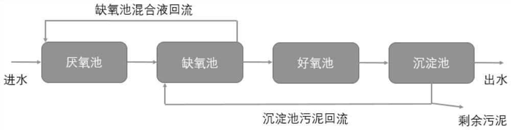 AAO continuous flow activated sludge sewage treatment method and device for enhancing biological phosphorus removal