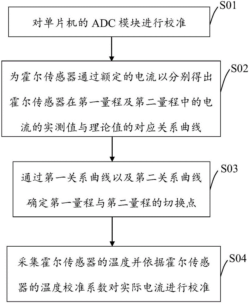 Current sampling method based on Hall