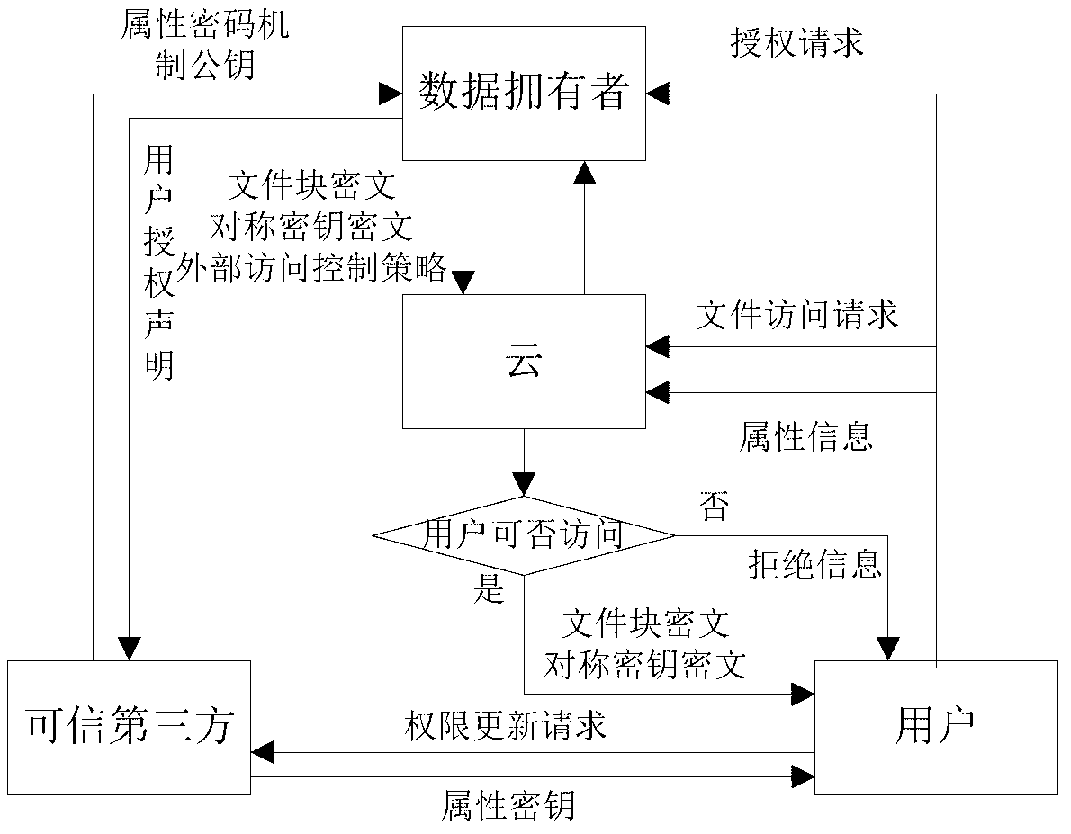 Fine-grained access control method for data in cloud storage