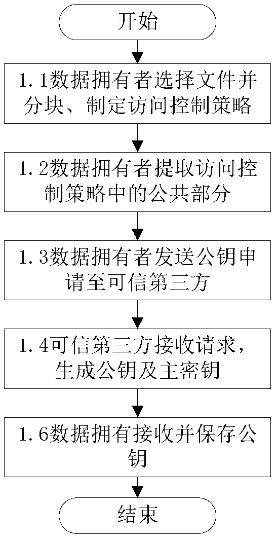 Fine-grained access control method for data in cloud storage