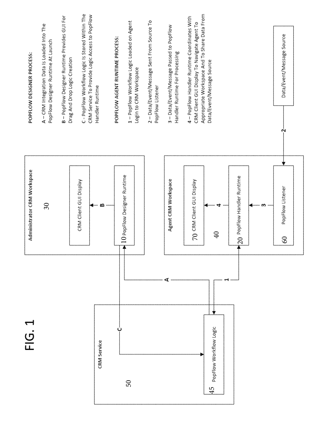 Method, system and apparatus for visual programming of interaction workflows for omni-channel customer contact centers with integrated customer relationship management