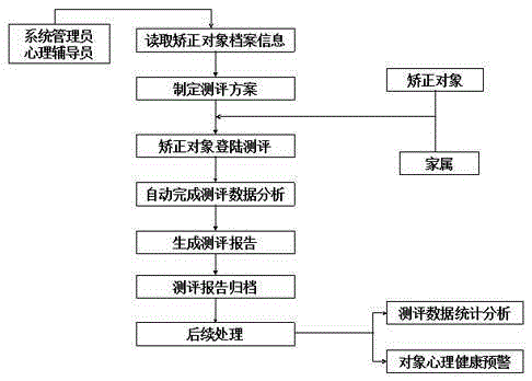 Psychology-based information system for psychological treatment of community rectification personnel