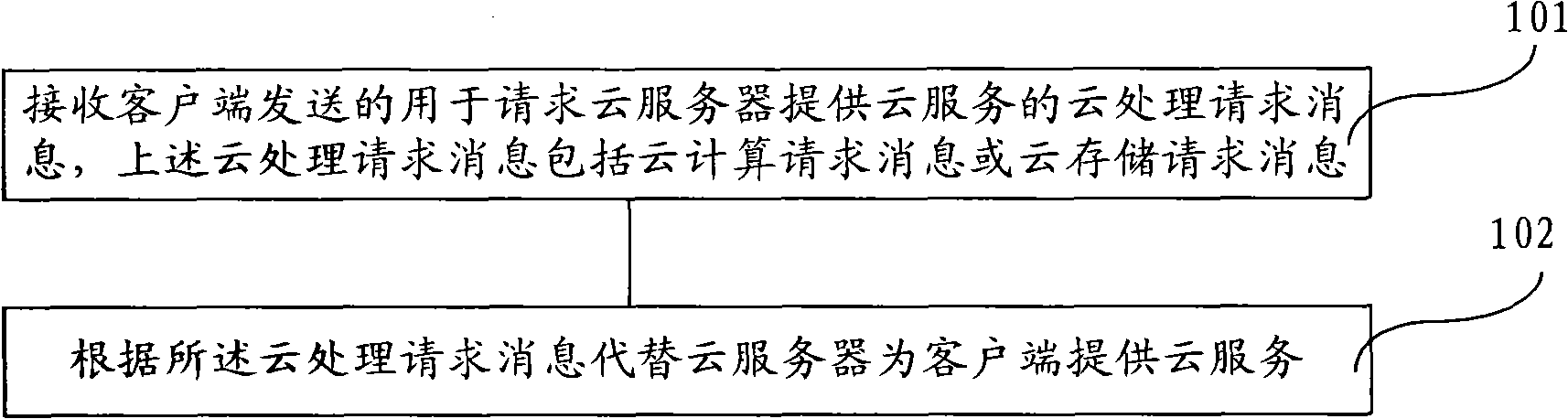 Cloud processing system, cloud processing method and cloud computing agent device