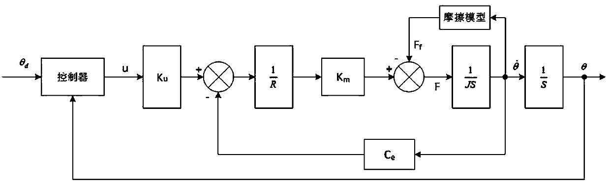 Tri-axial platform servo motor control method based on combination of BP neural network and active disturbance rejection controller