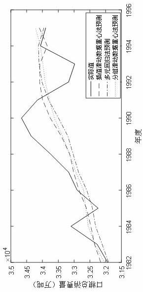 A Multiple Regression Model National Grain Consumption Prediction Method