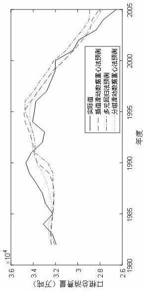 A Multiple Regression Model National Grain Consumption Prediction Method