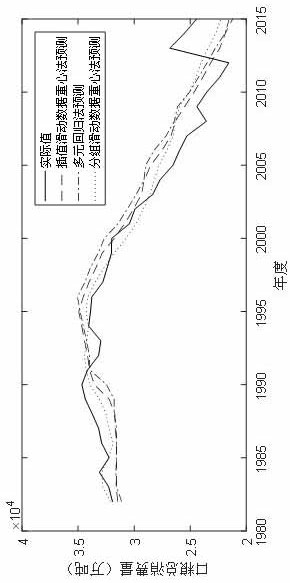 A Multiple Regression Model National Grain Consumption Prediction Method