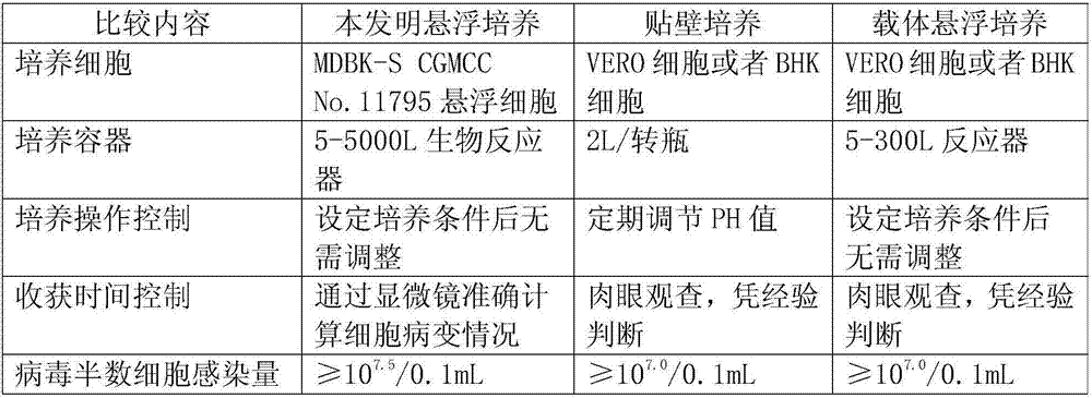 Application of bovine kidney cells capable of being subjected to suspension culture to virus culture and vaccine production