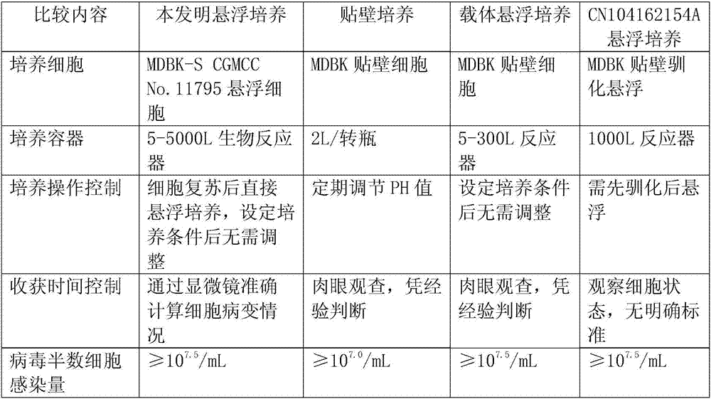 Application of bovine kidney cells capable of being subjected to suspension culture to virus culture and vaccine production